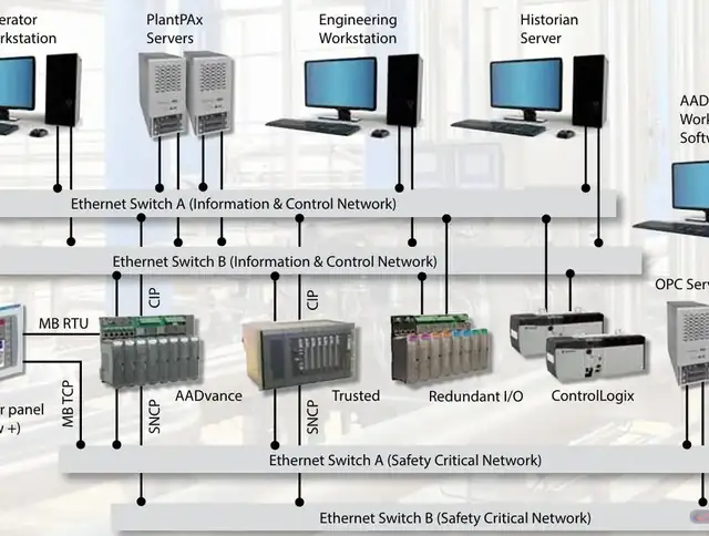 ICSS architecture: redundant ControlLogix process control with AADvance and Trusted safety systems