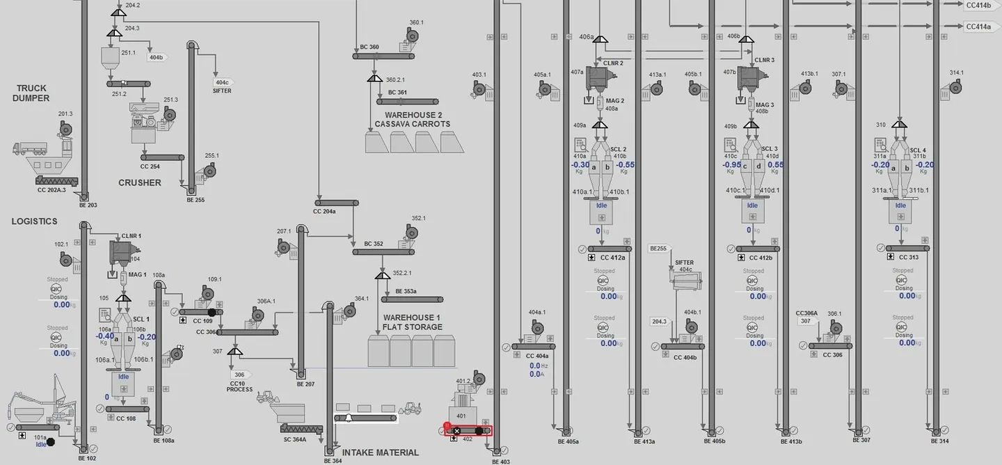 PlantPAx SCADA display of the material intake area: truck dumper, crusher, cleaners, scales and warehouse conveyors